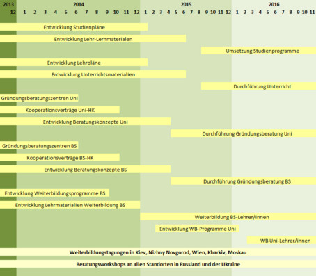 Zeitplan BUSEEG