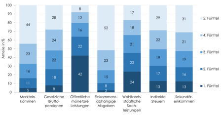 Grafik zur Verteilung der Markt- und Sekundäreinkommen sowie der öffentlichen Leistungen und Abagaben 2019