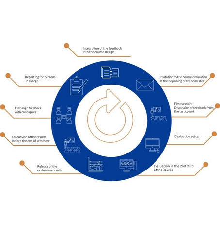 Evaluation circle