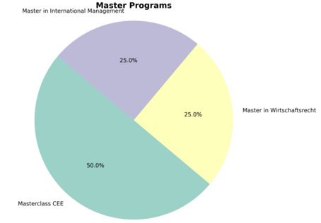 [Translate to English:] diagram: Masterclass CEE accounts for 50%, Master in International Management 25% and Wirtschaftsrecht 25%