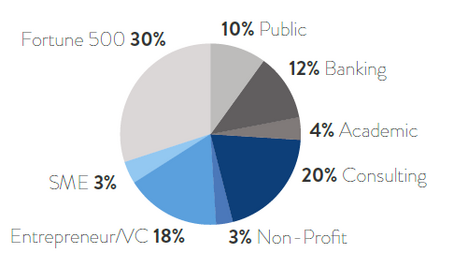 Pie chart with different segments.