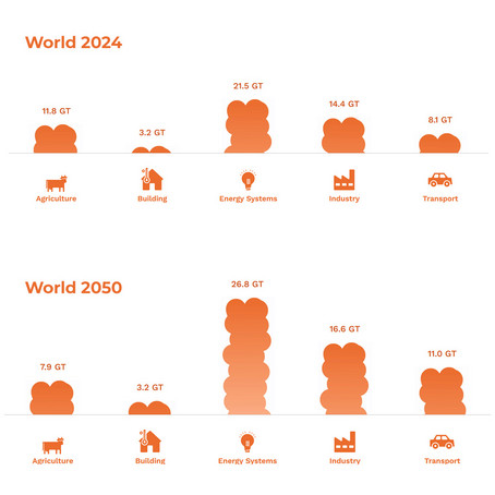 Treibhausgas-Prognosen weltweit 2024 und 2050