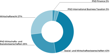Verteilung der Doktorats-/PhD-Studierenden: 43% Sozial- und Wirtschaftswissenschaften, 27% Wirtschaftsrecht, 25% PhD Wirtschafts- und Sozialwissenschaften, 3% PhD International Business Taxation und 2% PhD Finance.