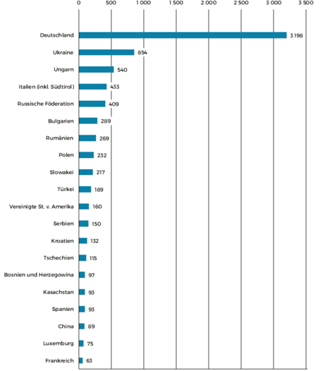 Top-20 Herkunftsländer internationaler Studierender: Deutschland 3.198, Ukraine 854, Ungarn 540, Italien (inkl. Südtirol) 433, Russische Föderation 409, Bulgarien 289, Rumänien 269, Polen 232, Slowakei 217, Türkei 189, USA 160, Serbien 150, Kroatien 132, Tschechische Republik 115, Bosnien und Herzegowina 97, Kasachstan 93, Spanien 93, China 89, Luxemburg 65, Frankreich 63