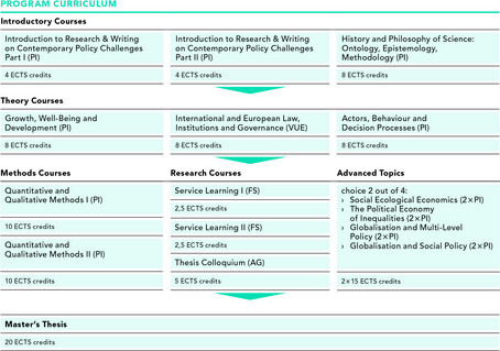 SEEP Program Curriculum with introductory courses, theory courses, methods, research and advances topics
