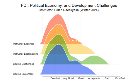 Winter semester 24 FDI evaluation Joyplot