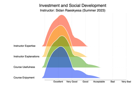 Raeskyesa Teaching Statistics Summer 2023 Joyplot