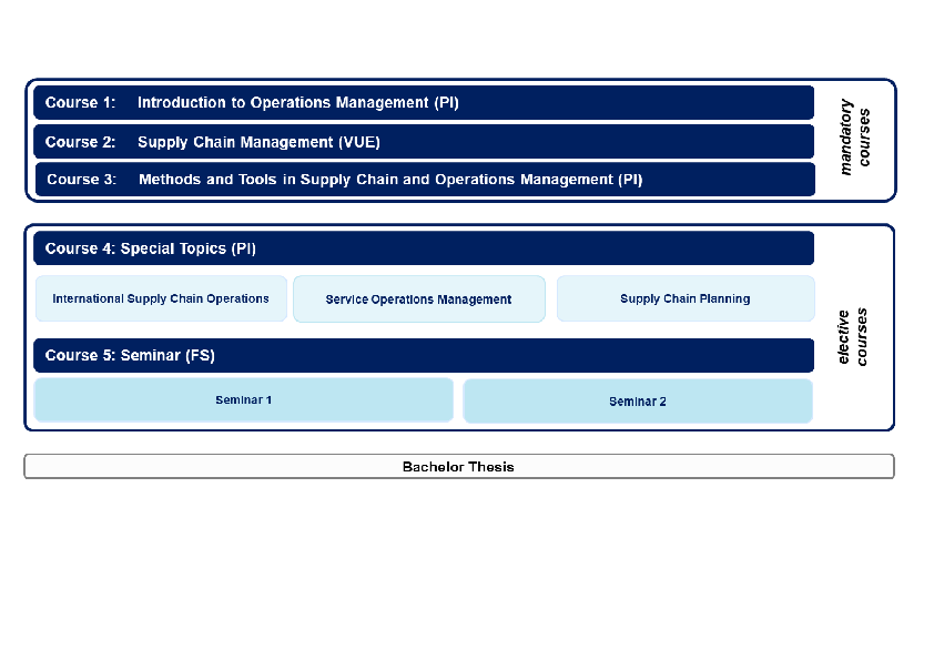 BBE Spezialization Supply Chain and Operations Management (SCOM ...
