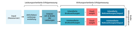 Einfache Wirkungskette