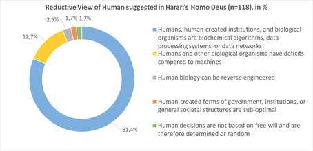 Reductive View of Human suggested in Harari’s Homo Deus