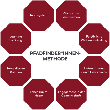 Elemente PfadfinderInnen Methode