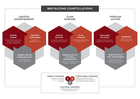 [Translate to English:] Infografik, die häufigste Muster in toxischen Online-Communities zeigt