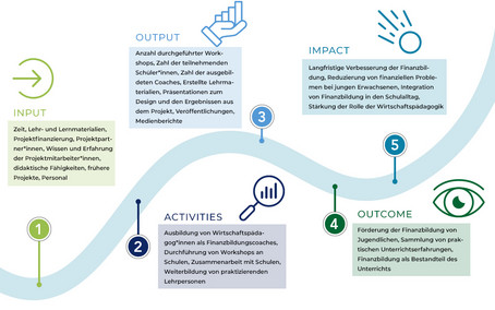 Die Grafik zeigt anhand eines Weges, wie dieses Projekt verlaufen ist und welchen Impact es hat: Input: Zeit, Lehr- und Lernmaterialien, Projektfinanzierung, Projektpartner*innen, Wissen und Erfahrung der Projektmitarbeiter*innen, didaktische Fähigkeiten, frühere Projekte, Personal. Aktivitäten: Ausbildung von Wirtschaftspädagog*innen als Finanzbildungscoaches, Durchführung von Workshops an Schulen, Zusammenarbeit mit Schulen, Weiterbildung von praktizierenden Lehrpersonen. Output: Anzahl durchgeführter Workshops, Zahl der teilnehmenden Schüler*innen, Zahl der ausgebildeten Coaches, Erstellte Lehrmaterialien, Präsentationen zum Design und den Ergebnissen aus dem Projekt, Veröffentlichungen, Medienberichte. Outcome: Förderung der Finanzbildung von Jugendlichen, Sammlung von praktischen Unterrichtserfahrungen, Finanzbildung als Bestandteil des Unterrichts. Impact: Langfristige Verbesserung der Finanzbildung, Reduzierung von finanziellen Problemen bei jungen Erwachsenen, Integration von Finanzbildung in den Schulalltag, Stärkung der Rolle der Wirtschaftspädagogik. 