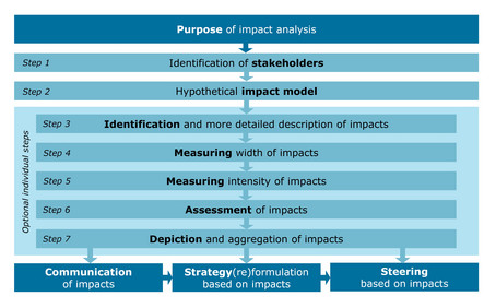 SROI analysis in 7 steps