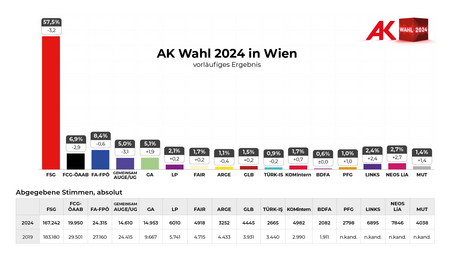 Vorläufiges Ergebnis der AK-Wahlen 2024