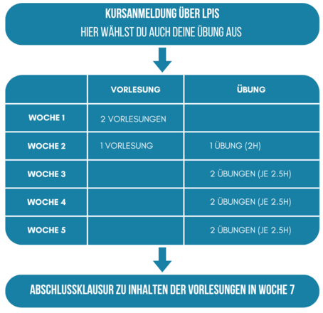 [Translate to English:] Course structure weekly German