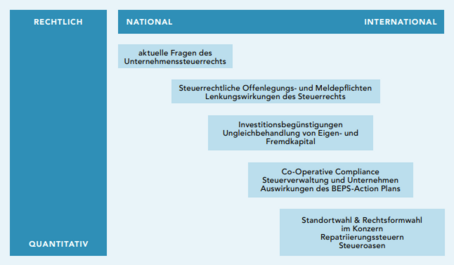 Forschungsgebiete