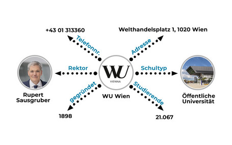 Grafik eines Knowledge Graphen zur WU Wien. In der Mitte das WU-Logo, von dem Pfeile in verschiedene Richtungen ausgehen. Sie zeigen Beziehungen wie „Schultyp: Öffentliche Universität“, „Rektor: Rupert Sausgruber“ und „Adresse: Welthandelsplatz 1“.