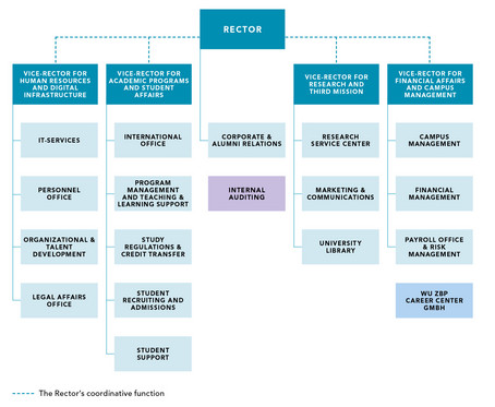 WU Organizational Plan