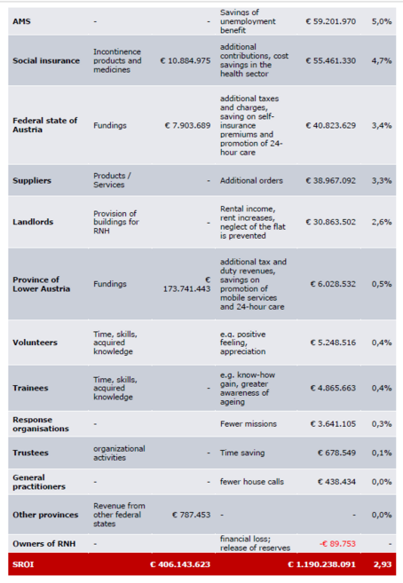 SROI Chart Lower Austria 