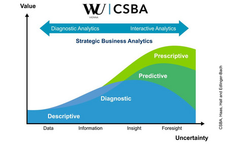 Value Uncertainty Martix