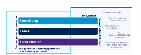 Diese Grafik veranschaulicht, dass die Leistungsbereiche Forschung, Lehre und Third Mission im Kontext biografischer Faktoren wie z.B. Betreuungsleistungen beurteilt werden.