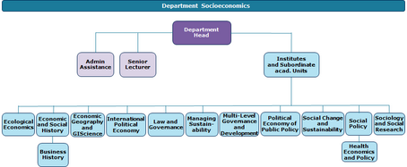 Department Socioeconomics