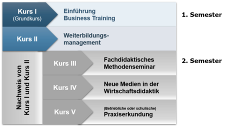Aufbau der SBWL Business Training
