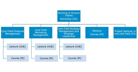 CFM Structure