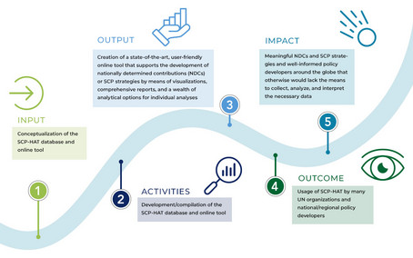 The graphic uses a path to illustrate the progress of this project and its impact. 1 Input: Conceptualization of the SCP-HAT database and online too. 2. Activities: Development/compilation of the SCP-HAT database and online tool. 3 Output: Creation of a state-of-the-art, user-friendly online tool that supports the development of nationally determined contributions (NDCs) or SCP strategies by means of visualizations, comprehensive reports, and a wealth of analytical options for individual analyses. 4 Outcome: Usage of SCP-HAT by many UN organizations and national/regional policy developers. 5 Impact: Meaningful NDCs and SCP strategies and well-informed policy developers around the globe that otherwise would lack the means to collect, analyze, and interpret the necessary data. l