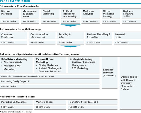 MSC Marketing structure