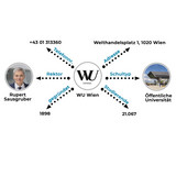 Grafik eines Knowledge Graphen zur WU Wien. In der Mitte das WU-Logo, von dem Pfeile in verschiedene Richtungen ausgehen. Sie zeigen Beziehungen wie „Schultyp: Öffentliche Universität“, „Rektor: Rupert Sausgruber“ und „Adresse: Welthandelsplatz 1“.