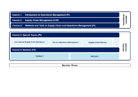 Course SCOM