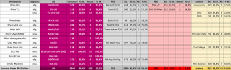 tabelle wahlergebnisse der betriebsratswahlen an österreichischen universitäten
