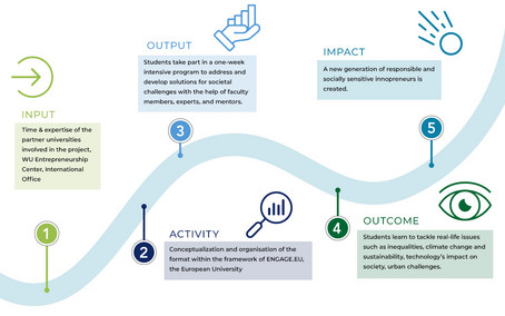 The graphic uses a path to illustrate the progress of this project and its impact. 1 Input: Time & expertise of the partner universities involved in the project, WU Entrepreneurship Center, International Office. 2 Activity: Conceptualization and organisation of the format within the framework of ENGAGE.EU, the European University. 3 Output: Students take part in a one-week intensive program to address and develop solutions for societal challenges with the help of faculty members, experts, and mentors. 4 Outcome: Students learn to tackle real-life issues such as inequalities, climate change and sustainability, technology’s impact on society, urban challenges. 5 Impact: A new generation of responsible and socially sensitive innopreneurs is created. 