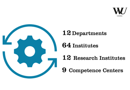 At WU there are 12 departments, 64 institutes, 12 research institutes, 9 competence centers.