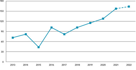 Die Anzahl der bei Scopus-gelisteten WU Publikationen, die in Top-Journals erschienen sind, verdoppelte sich zwischen 2013 und 2022. Top-Journals: besonders hoch gerankte Journals, bewertet anhand des Scimago Journal & Country Rank, SJR