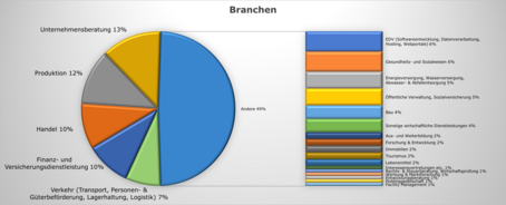 Branchen als Tortendiagramm
