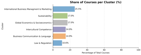[Translate to English:] Cluster diagram: 25.5% International Business Management, 17% Sustainability, 17% Global Economics & Socioeconomics, 14.9% intercultural competence, 14.9% Business Communication & language, 10.6% Law & Regulation
