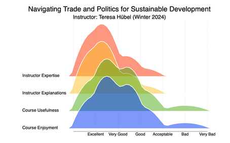 Winter Semester 24 Trade evaluations Joyplot