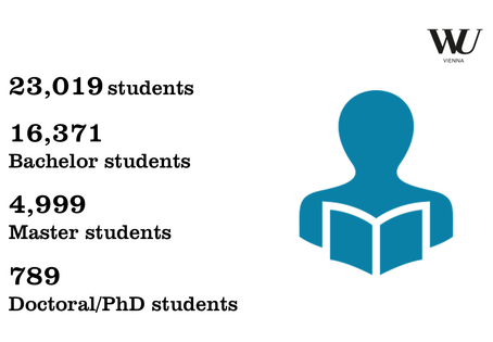 Of the total 23,018 WU students in 2024, 16,371 were enrolled in bachelor's programs, 4,999 in master's programs, and 789 in doctoral/PhD programs.