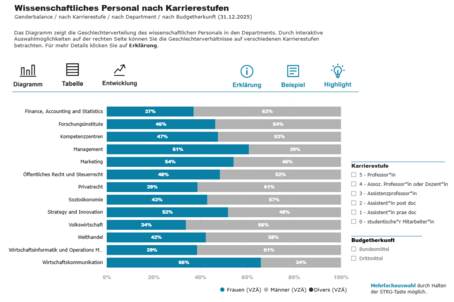 Screenshot Gleichstellungsbericht, der die Frauenanteile nach Departments zeigt