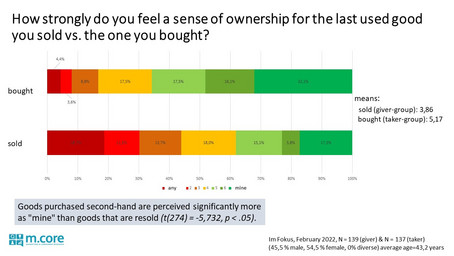 Psychological Ownership - Second Hand