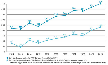 Anzahl der bei Scopus gelisteten Papers von 2014 bis 2024: 2014 - 219, 2015 - 209, 2016 - 270, 2017 - 239, 2018 - 286, 2019 - 333, 2020 - 344, 2021 - 388, 2022 - 381, 2023 - 409, 2024 - 454. Anzahl der bei Scopus gelisteten WU-Zeitschriftenartikel seit 2014, die in Topjournals erschienen sind (Definition Topjournals: die meistzitierten Zeitschriften (oberste 10%) laut Scimago Journal & Country Rank, SJR): 2014 - 82, 2015 - 47, 2016 - 108, 2017 - 83, 2018 - 108, 2019 - 124, 2020 - 141, 2021 - 167, 2022 - 153, 2023 - 201, 2024 - 238. 