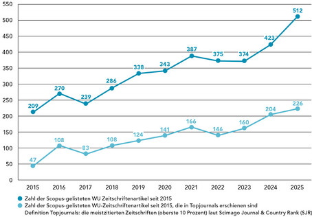 Anzahl der bei Scopus gelisteten Papers von 2015 bis 2025: 2015 - 209, 2016 - 270, 2017 - 239, 2018 - 286, 2019 - 338, 2020 - 343, 2021 - 387, 2022 - 375, 2023 - 374, 2024 – 423, 2025 - 512. Anzahl der bei Scopus gelisteten WU-Zeitschriftenartikel seit 2015, die in Topjournals erschienen sind (Definition Topjournals: die meistzitierten Zeitschriften (oberste 10%) laut Scimago Journal & Country Rank, SJR): 2015 - 47, 2016 - 108, 2017 - 83, 2018 - 108, 2019 - 124, 2020 - 141, 2021 - 166, 2022 - 146, 2023 - 160, 2024 – 204, 2025 - 226. 