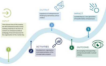 The graphic uses a path to illustrate the progress of this project and its impact. 1 Input: Time & know-how of the employees WU Entrepreneurship Center, working materials in the form of: content on entrepreneurship & pedagogy, financial resources for the organisation of the market day . 2 Activities: Development, organisation and implementation of the changemaker program. 3 Output: Experience of entrepreneurial thinking by elementary school children. 4 Outcome: Encouraging and supporting entrepreneurial skills in school children. 5 Impact: Contributing to a new generation of transformative entrepreneurs . 