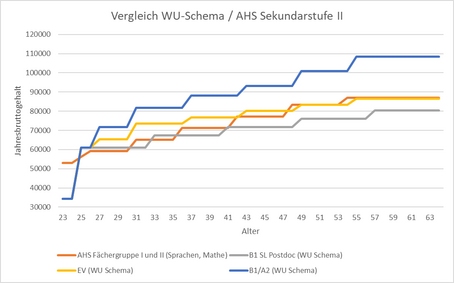 Diagramm Lebenseinkommenskurve 2