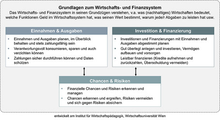 Illustration des Wiener Modells der Finanzbildung