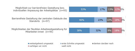 Grafik zur Arbeitsmarktsituation von Menschen mit Behinderung in OÖ (im Text beschrieben)