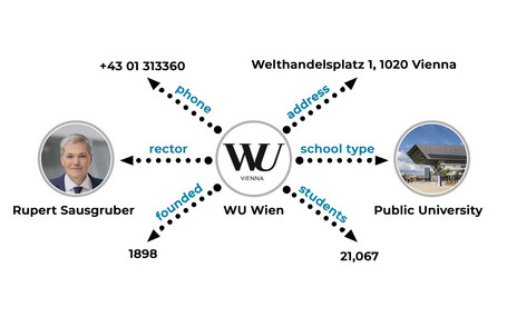 Graphic of a knowledge graph about WU Vienna. In the center is the WU logo, with arrows pointing in various directions. They show relationships such as “Type: Public University,” “Rector: Rupert Sausgruber,” and “Address: Welthandelsplatz 1.”